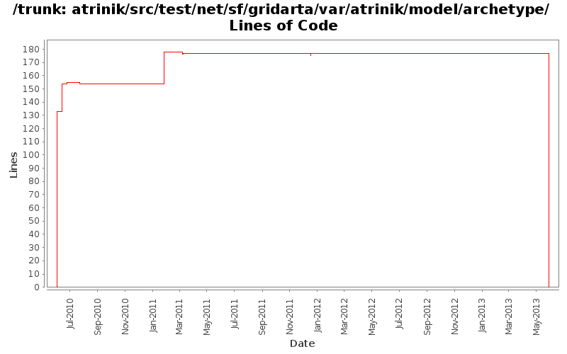 atrinik/src/test/net/sf/gridarta/var/atrinik/model/archetype/ Lines of Code