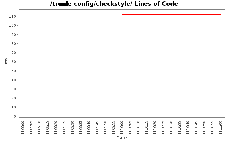config/checkstyle/ Lines of Code