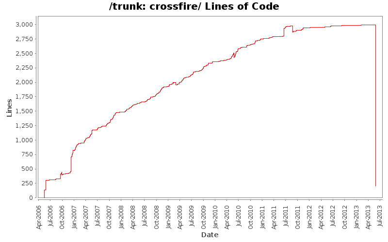 crossfire/ Lines of Code