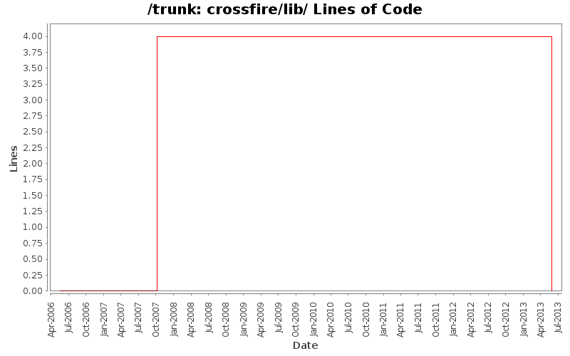 crossfire/lib/ Lines of Code