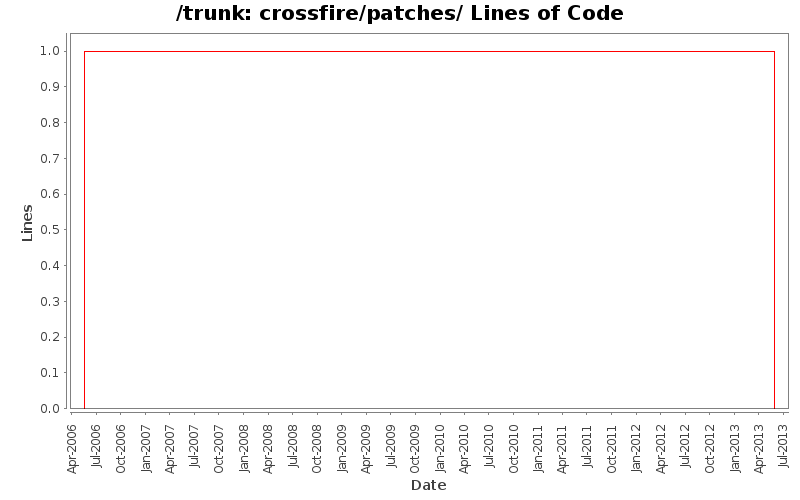 crossfire/patches/ Lines of Code