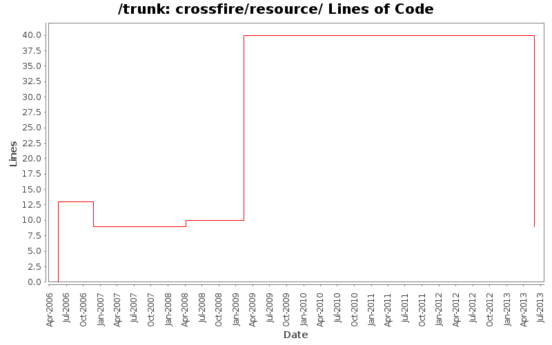 crossfire/resource/ Lines of Code