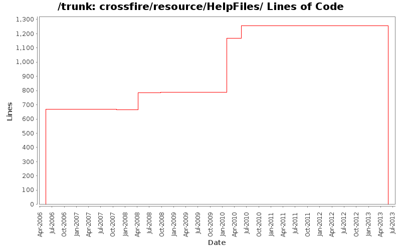 crossfire/resource/HelpFiles/ Lines of Code