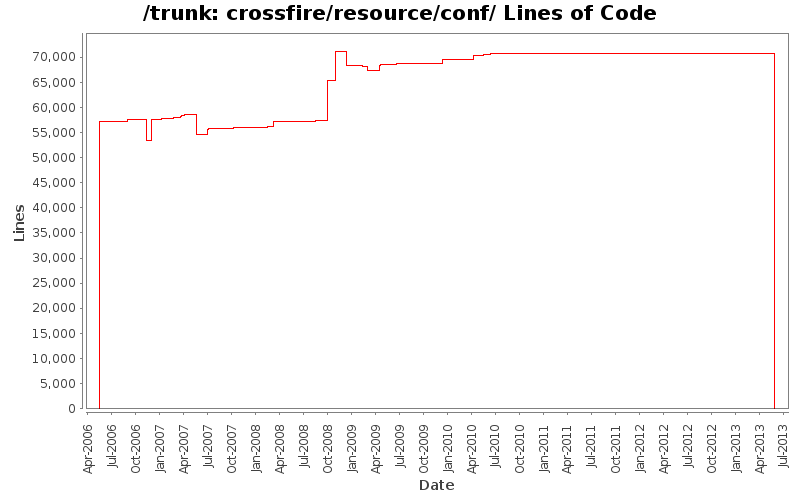 crossfire/resource/conf/ Lines of Code