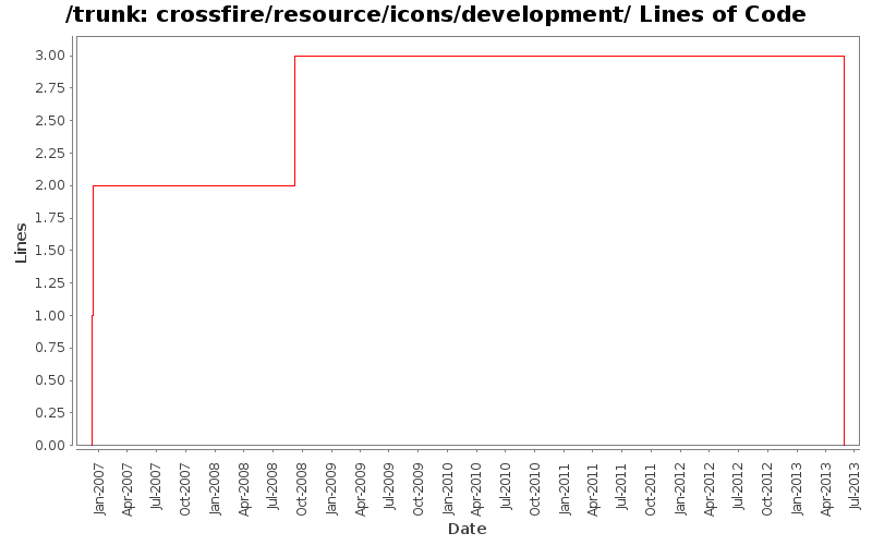crossfire/resource/icons/development/ Lines of Code