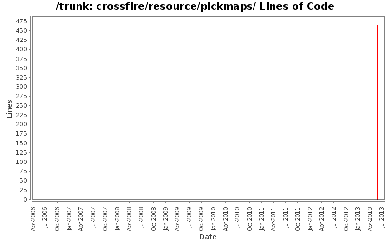 crossfire/resource/pickmaps/ Lines of Code