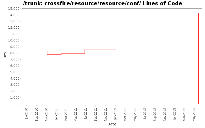 crossfire/resource/resource/conf/ Lines of Code