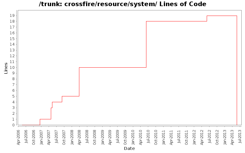 crossfire/resource/system/ Lines of Code
