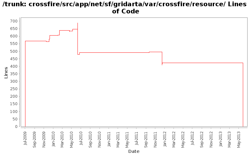 crossfire/src/app/net/sf/gridarta/var/crossfire/resource/ Lines of Code
