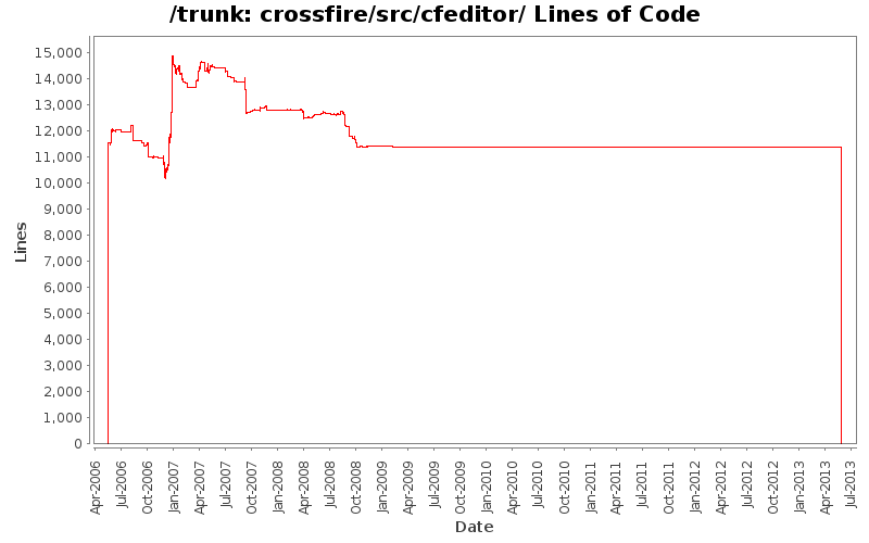 crossfire/src/cfeditor/ Lines of Code