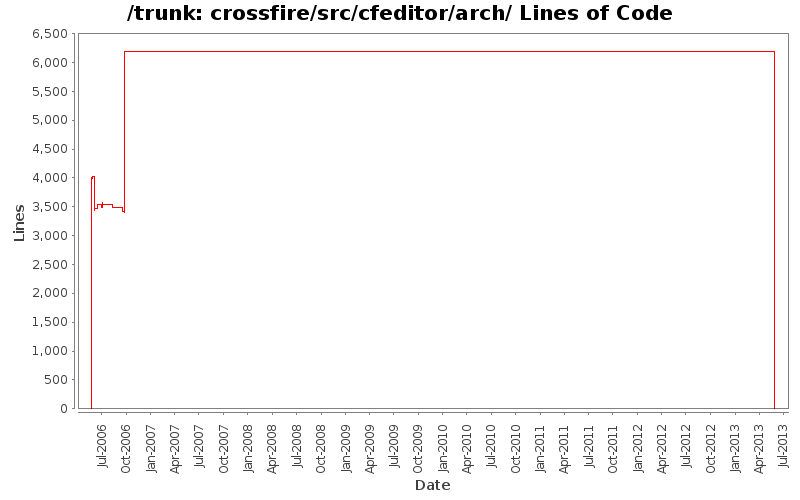 crossfire/src/cfeditor/arch/ Lines of Code