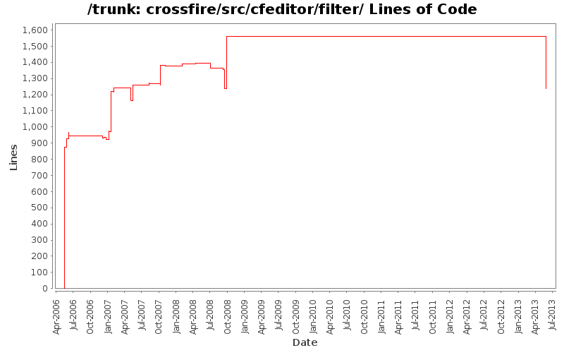 crossfire/src/cfeditor/filter/ Lines of Code