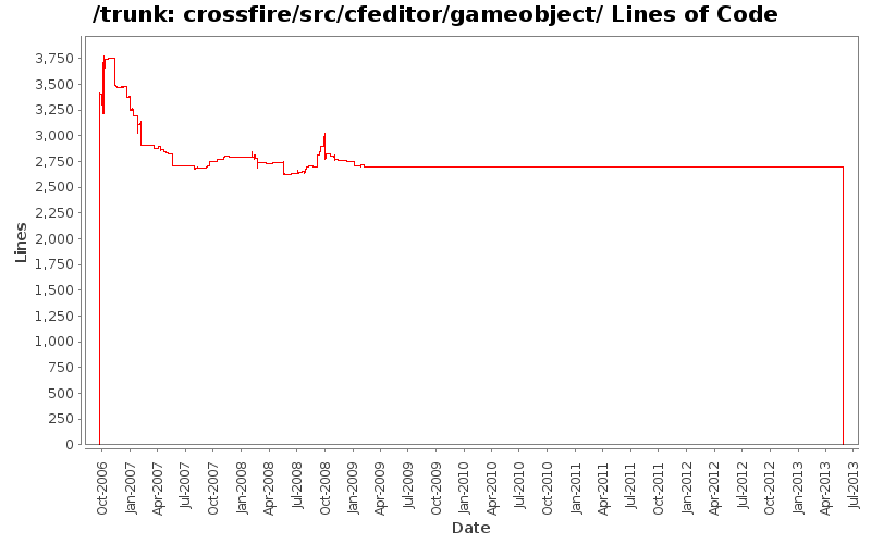 crossfire/src/cfeditor/gameobject/ Lines of Code