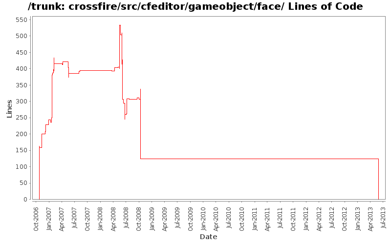 crossfire/src/cfeditor/gameobject/face/ Lines of Code