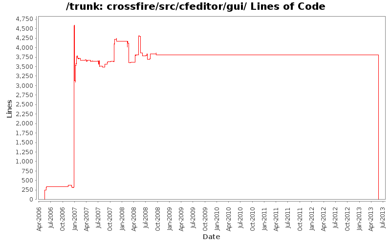 crossfire/src/cfeditor/gui/ Lines of Code