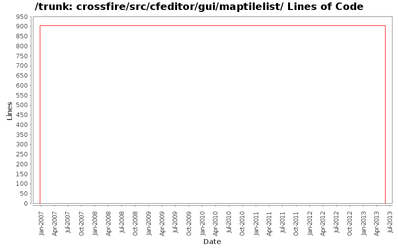 crossfire/src/cfeditor/gui/maptilelist/ Lines of Code