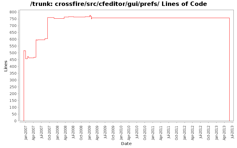crossfire/src/cfeditor/gui/prefs/ Lines of Code