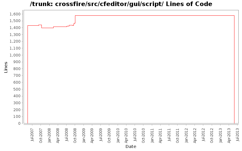 crossfire/src/cfeditor/gui/script/ Lines of Code