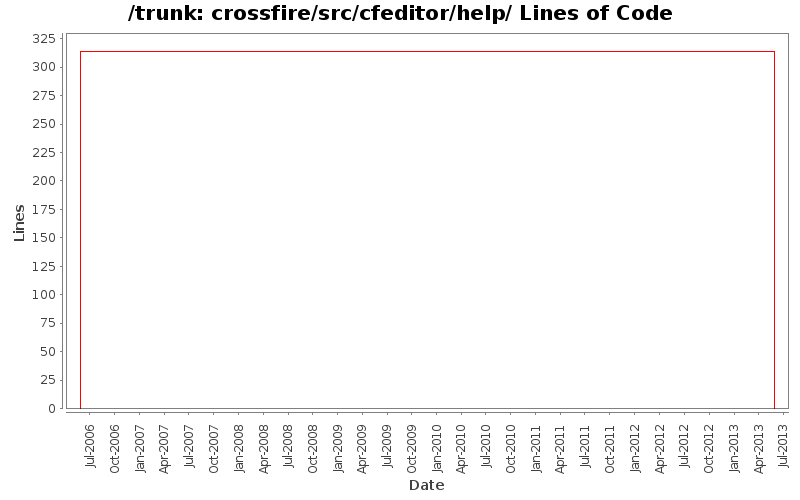 crossfire/src/cfeditor/help/ Lines of Code