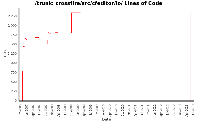 crossfire/src/cfeditor/io/ Lines of Code