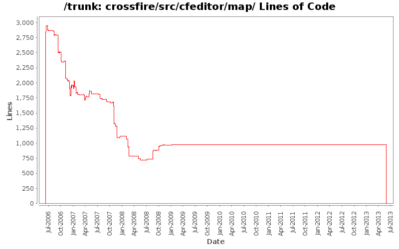 crossfire/src/cfeditor/map/ Lines of Code