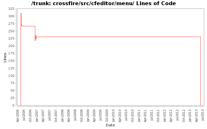crossfire/src/cfeditor/menu/ Lines of Code