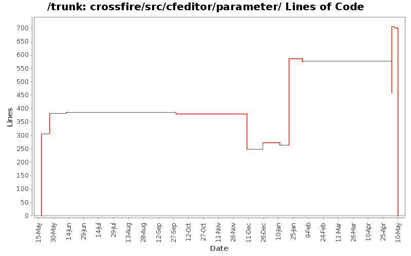 crossfire/src/cfeditor/parameter/ Lines of Code