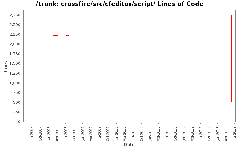 crossfire/src/cfeditor/script/ Lines of Code
