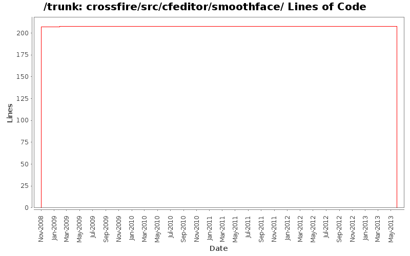 crossfire/src/cfeditor/smoothface/ Lines of Code