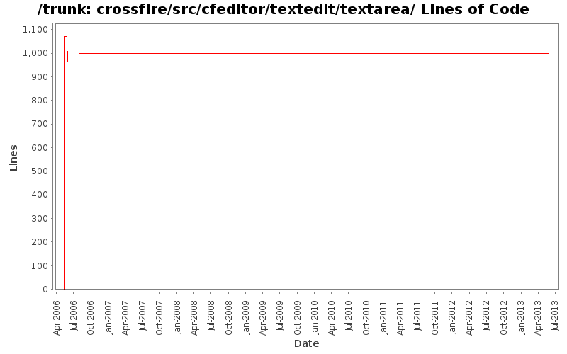 crossfire/src/cfeditor/textedit/textarea/ Lines of Code