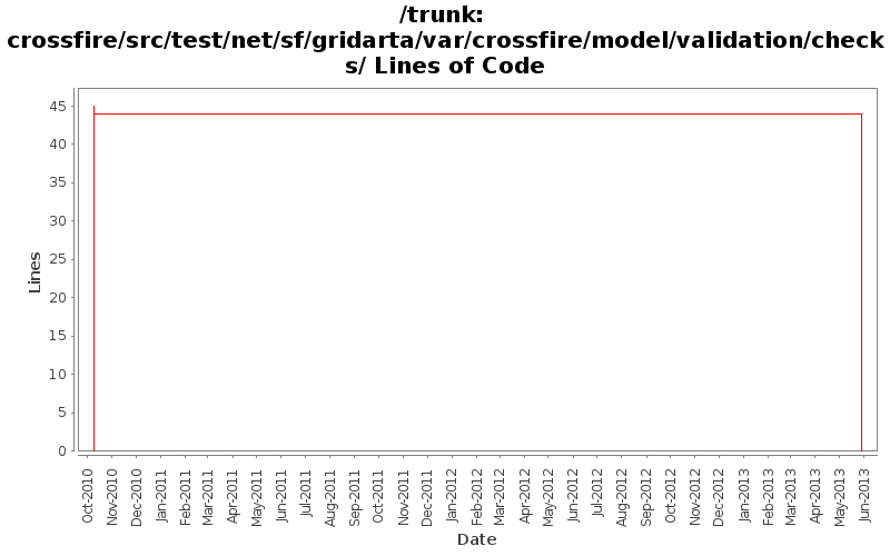 crossfire/src/test/net/sf/gridarta/var/crossfire/model/validation/checks/ Lines of Code