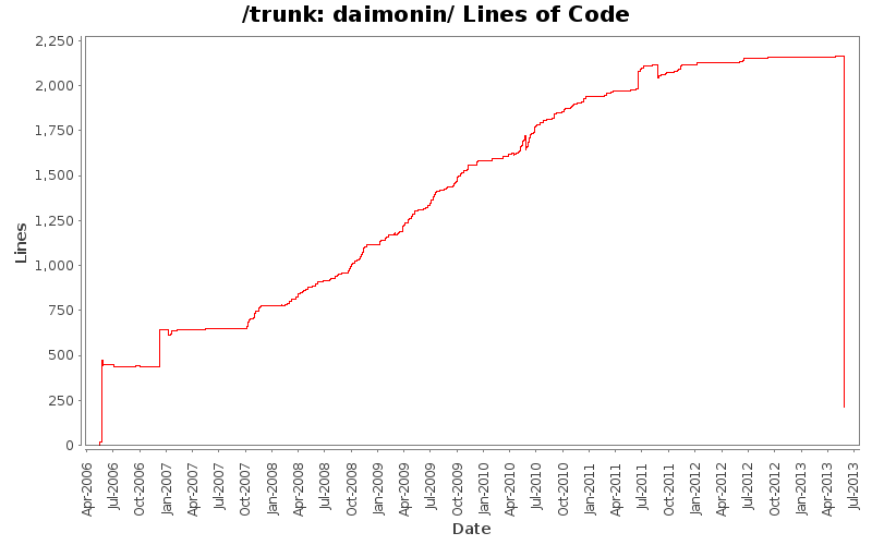 daimonin/ Lines of Code