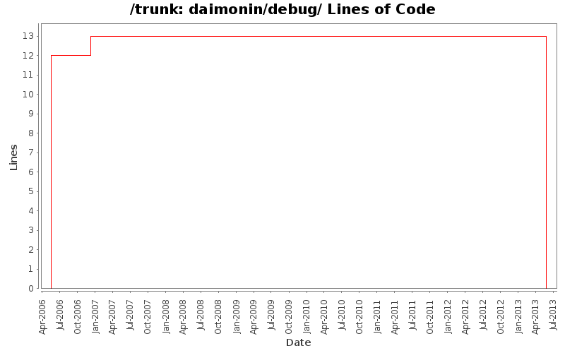 daimonin/debug/ Lines of Code