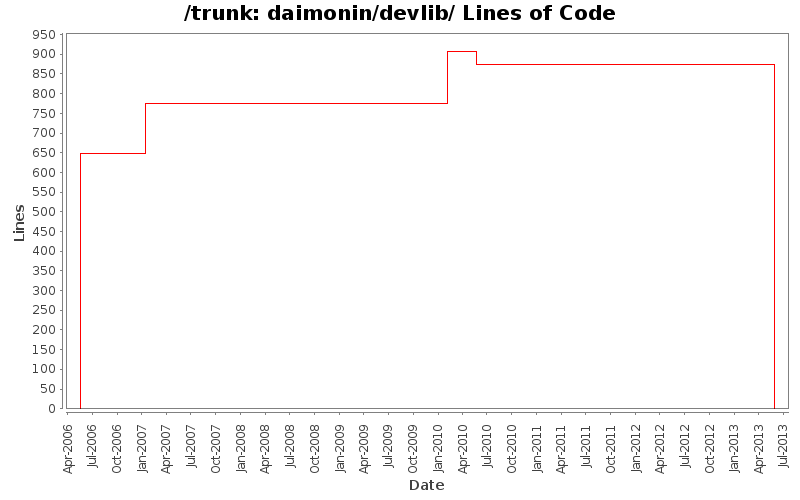 daimonin/devlib/ Lines of Code