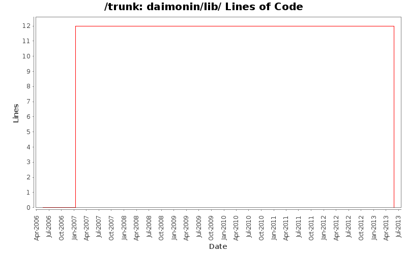 daimonin/lib/ Lines of Code