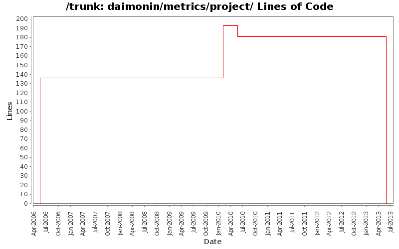 daimonin/metrics/project/ Lines of Code