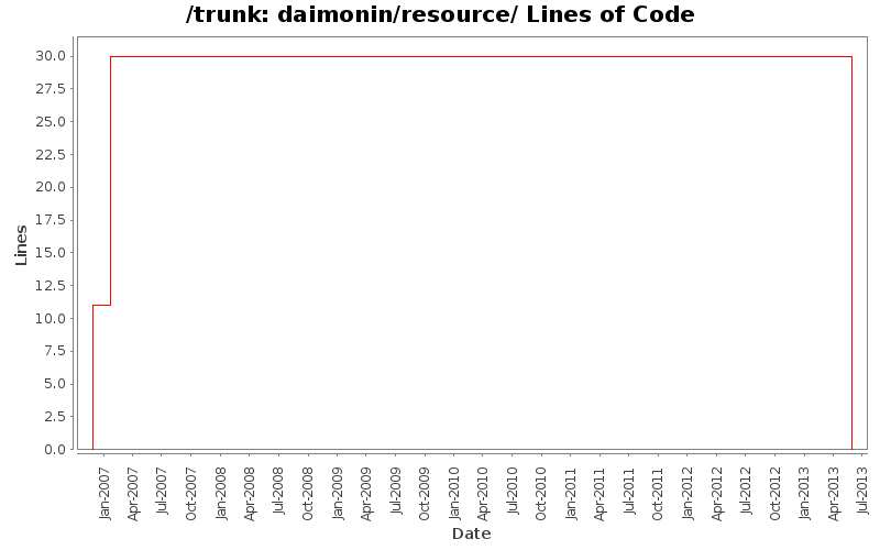 daimonin/resource/ Lines of Code