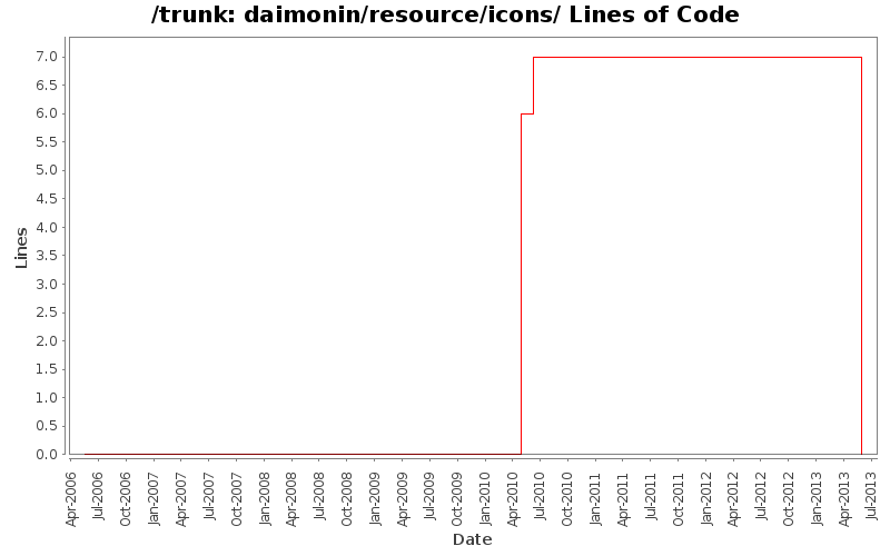 daimonin/resource/icons/ Lines of Code