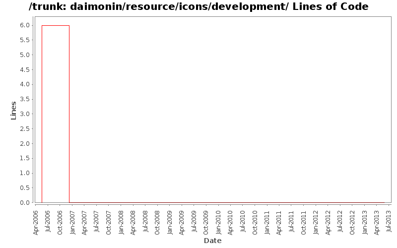 daimonin/resource/icons/development/ Lines of Code