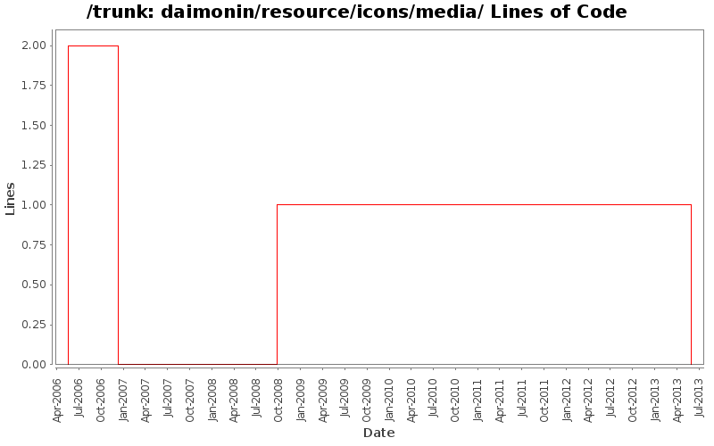 daimonin/resource/icons/media/ Lines of Code