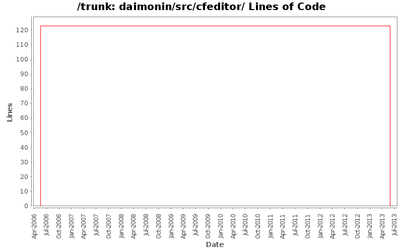 daimonin/src/cfeditor/ Lines of Code