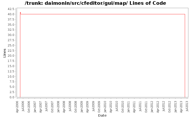 daimonin/src/cfeditor/gui/map/ Lines of Code