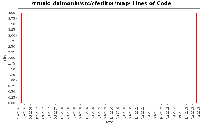 daimonin/src/cfeditor/map/ Lines of Code