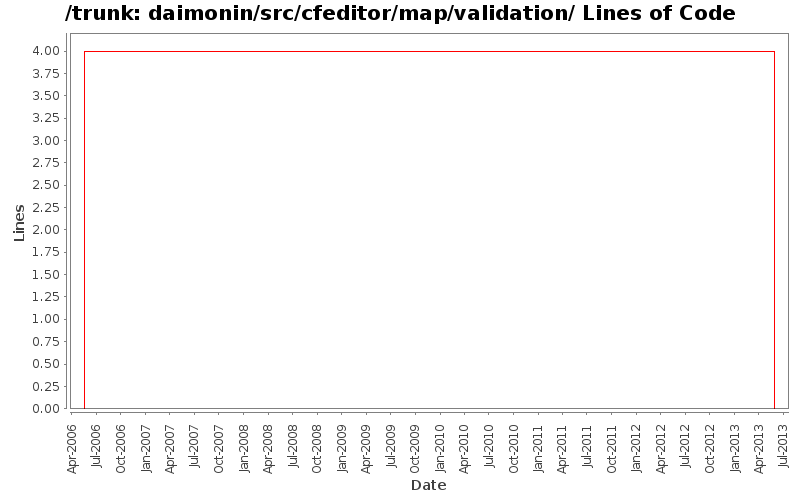 daimonin/src/cfeditor/map/validation/ Lines of Code