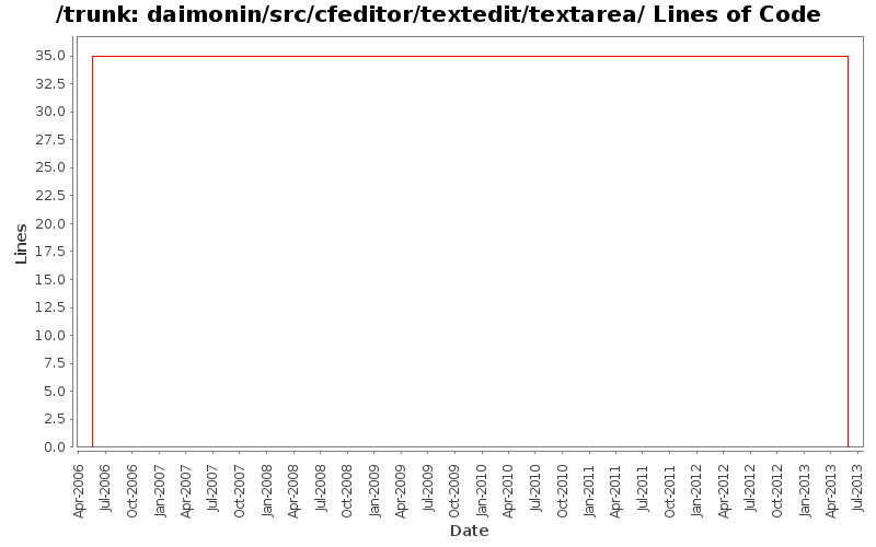 daimonin/src/cfeditor/textedit/textarea/ Lines of Code