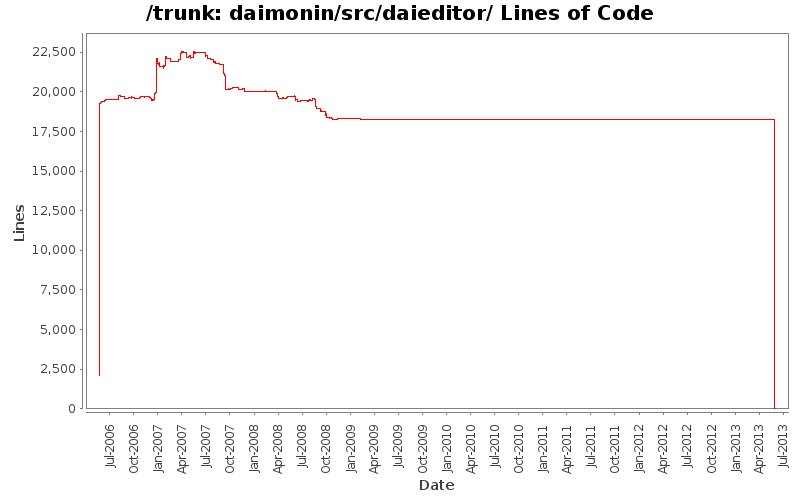 daimonin/src/daieditor/ Lines of Code