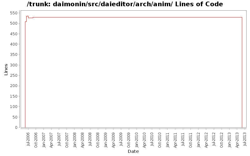 daimonin/src/daieditor/arch/anim/ Lines of Code