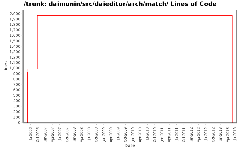 daimonin/src/daieditor/arch/match/ Lines of Code