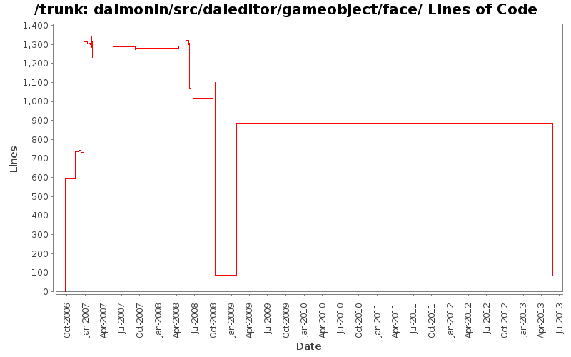 daimonin/src/daieditor/gameobject/face/ Lines of Code