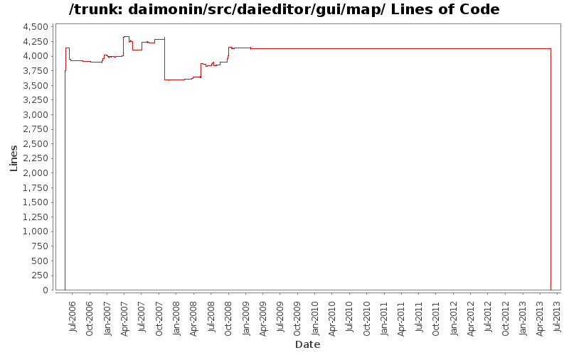daimonin/src/daieditor/gui/map/ Lines of Code